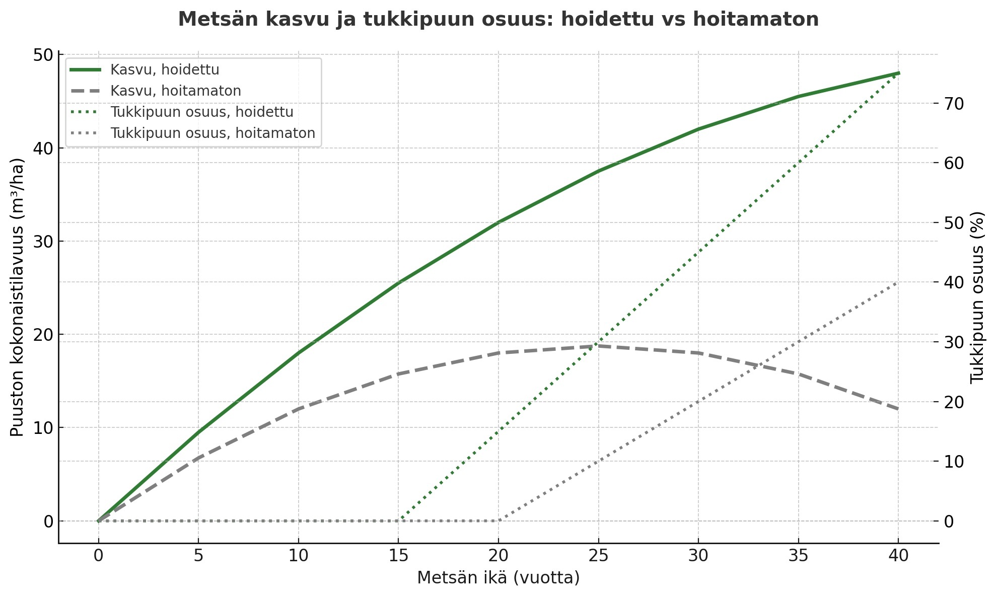 hoidettu-vs-hoitamaton-metsä-tukki-kaavio