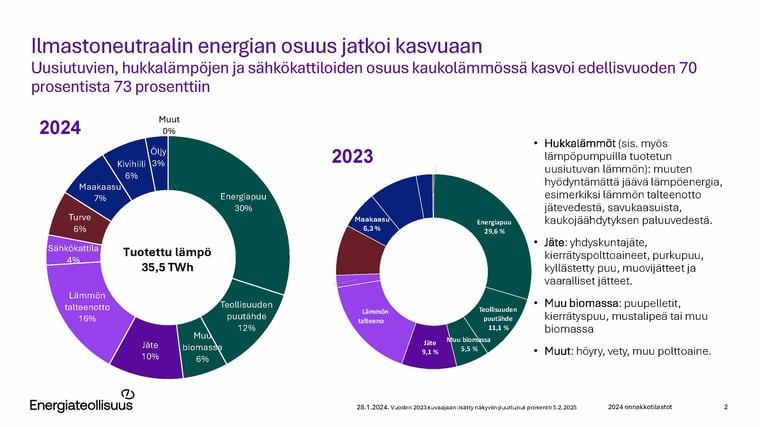 Kaukolampovuosi-2024_ennakkograafit_paivitetty-20250205 (1)